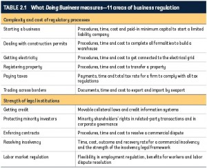 what doing business measures