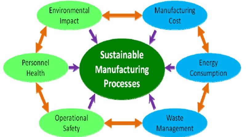 SUSTAINABLE MANUFACTURING