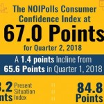 noiPolls consumer confidence index