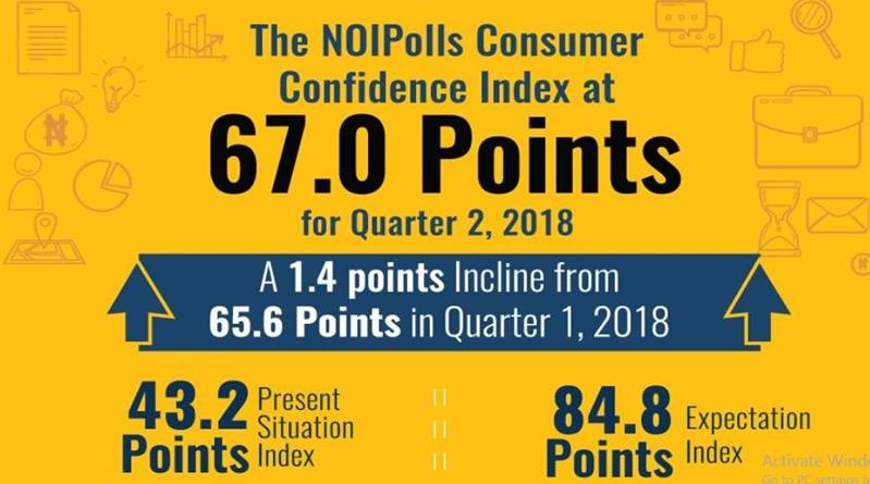 noiPolls consumer confidence index
