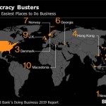 Ease of Doing Business 2019 - THE BEST COUNTRIES