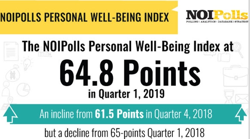 personal well being index for q1 2019