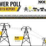 Decline in Power Supply in Q2, 2019