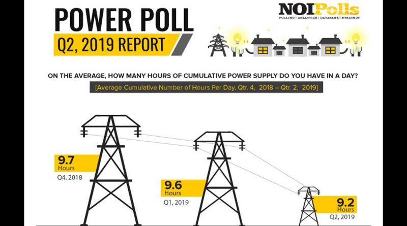 Decline in Power Supply in Q2, 2019