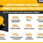 SOCIO-ECONOMIC CHALLENGES WOMEN FACE IN NIGERIA