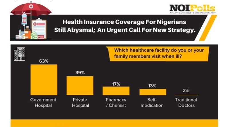 health insurance coverage for nigerians