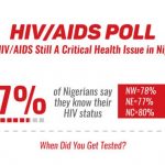 hiv and aids prevalence in nigeria