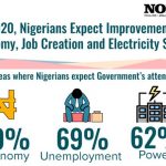 Nigerians Expect Improvements in Economy, Job Creation and Electricity Supply