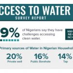 access to water survey pure water still the main source of drinking water for Nigerians