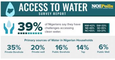 access to water survey pure water still the main source of drinking water for Nigerians