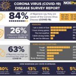 coronavirus survey report Nigeria