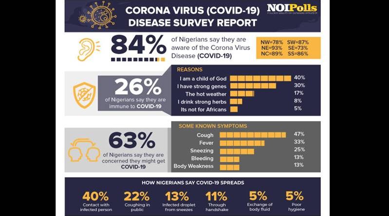 coronavirus survey report Nigeria