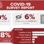 covid-19 survey result nigeria