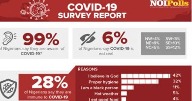 covid-19 survey result nigeria