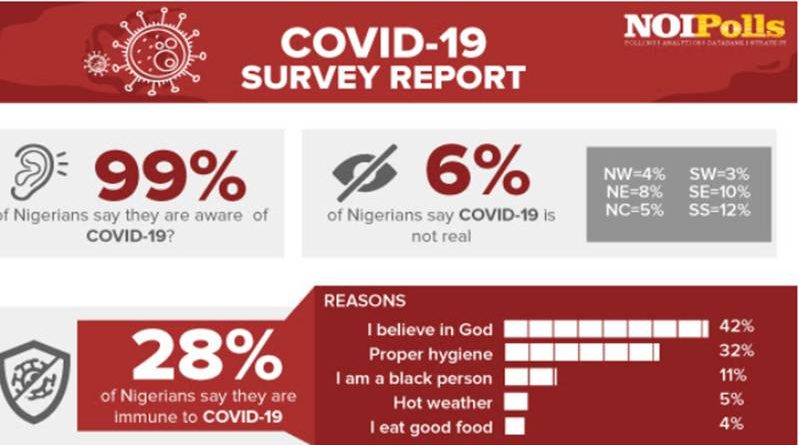 covid-19 survey result nigeria