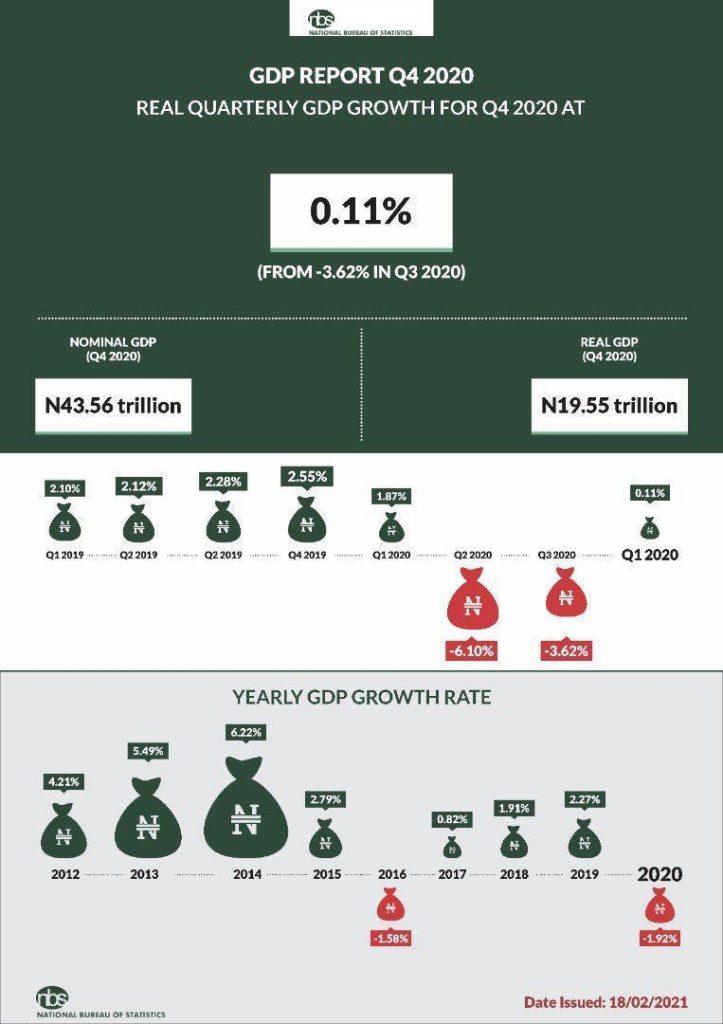 Nigeria 2020 quarter 4 GDP