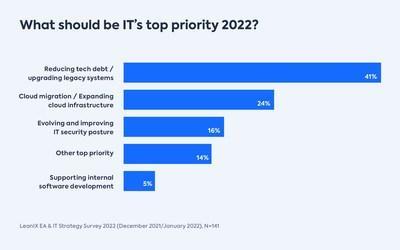 LeanIX EA & IT Strategy Survey 2022