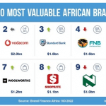 MTN retains spot as most valuable African brand for 2022