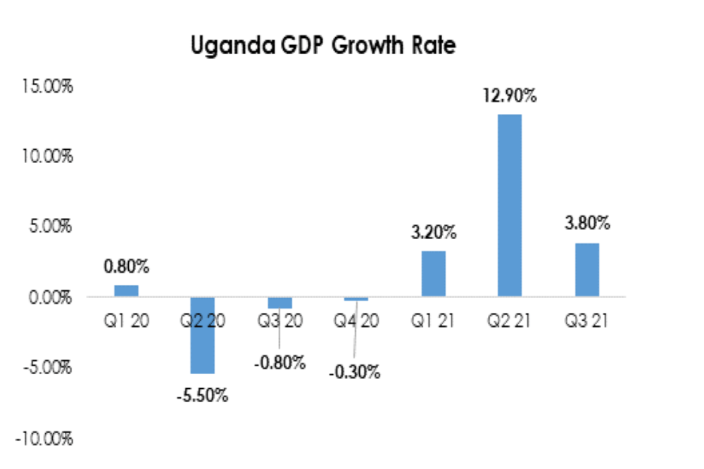 Uganda GDP Growth Rate