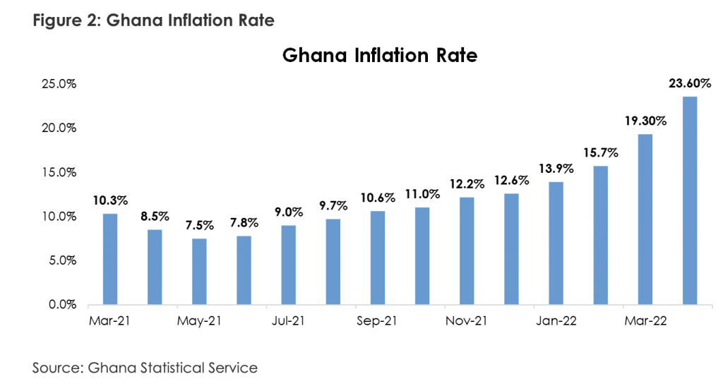 ghana inflation rate