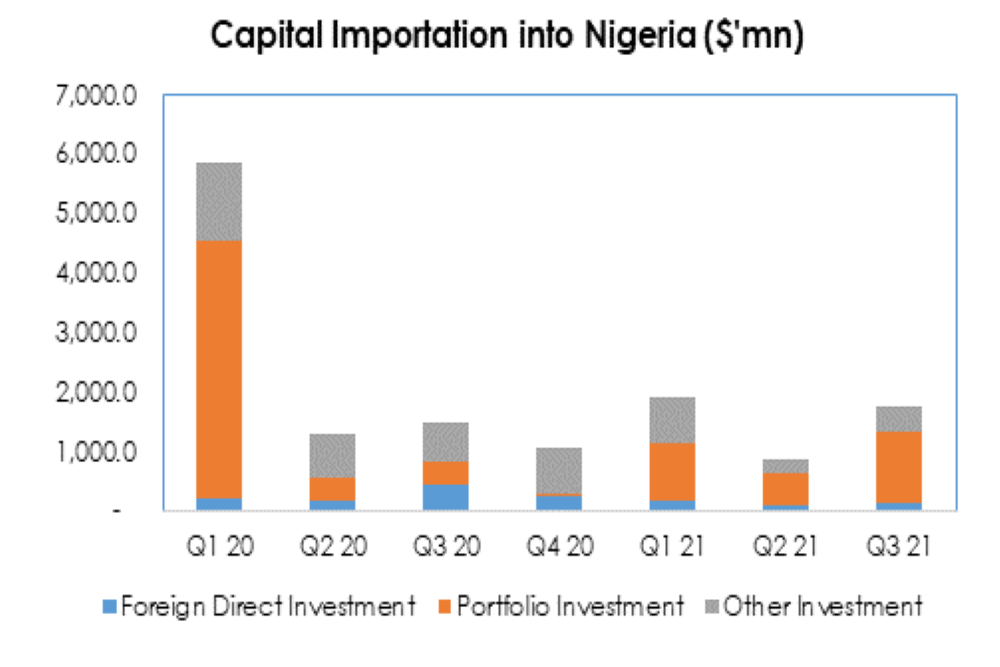 Capital importation into Nigeria