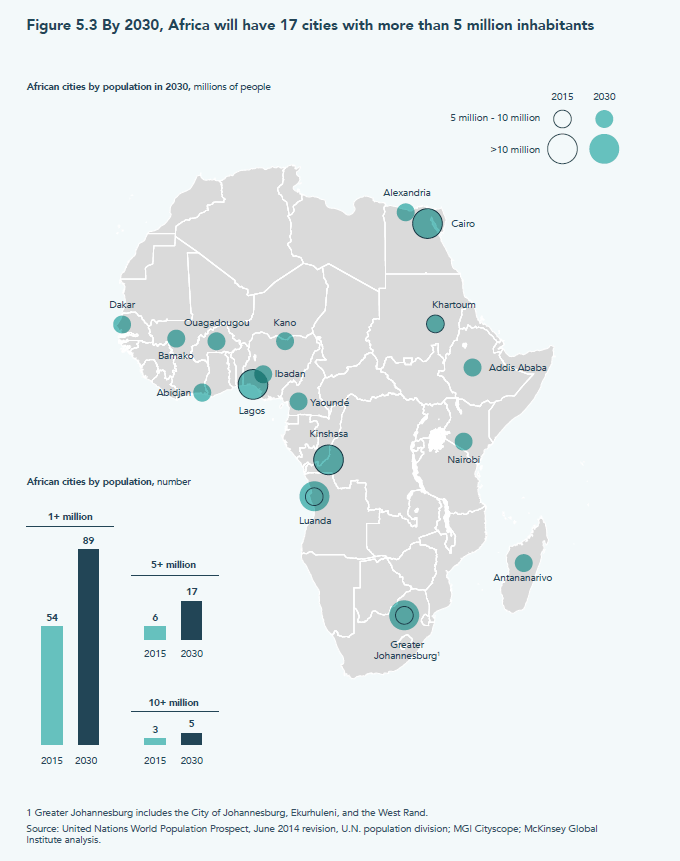 By 2030, Africa will have 17 cities with more than 5 million inhabitants