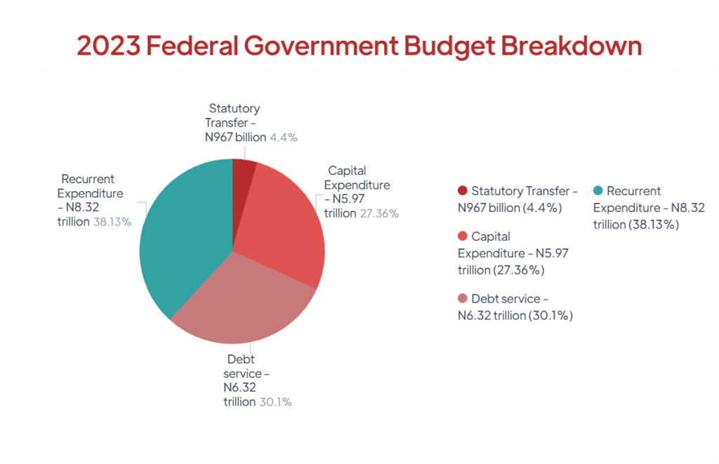 2023 Federal Government of Nigeria Budget breakdown