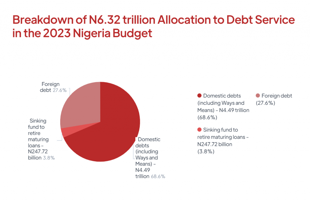 Breakdown of budgetary allocation to debt service in the 2023 Nigeria national Budget