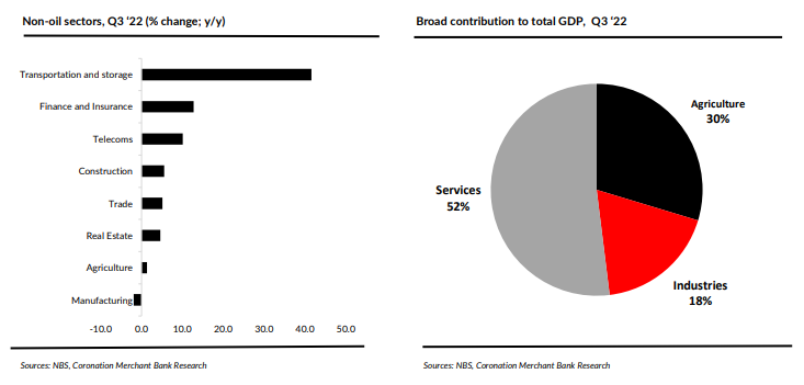 Nigeria's non-oil sector and broad contribution to GDP in quarter 3 of 2022