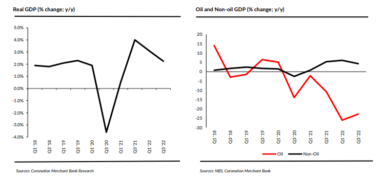 Nigeria's Real GDP growth and the Oil sector growth in Quarter 2 of 2022