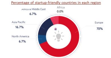 Percentage-of-startup-friendly-countries-in-each-region