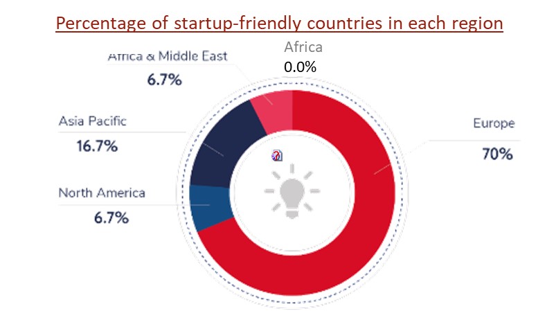 Percentage of startup-friendly countries in each region

