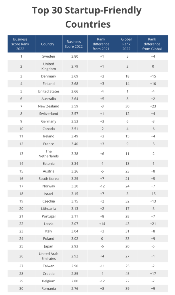 Top 30 Startup-friendly countries in 2022