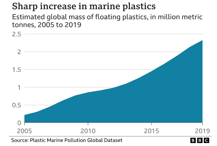 sharp increases in marine plastics