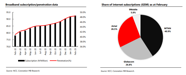 Broadband penetration and share of GSM internet access in Nigeria