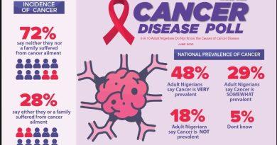 Cancer disease poll Nigeria