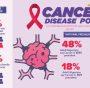 Cancer disease poll Nigeria