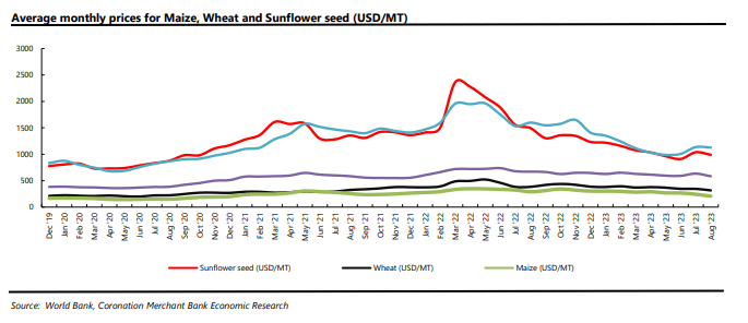 Average monthly prices for maize, wheat and sunflower seed (USD/MT)