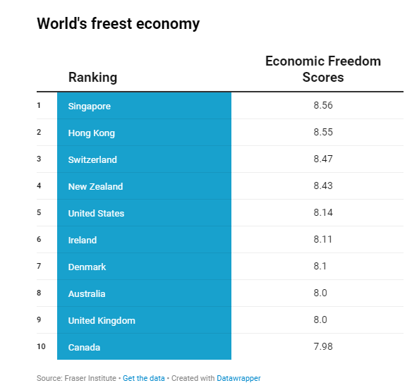 World's freest economies