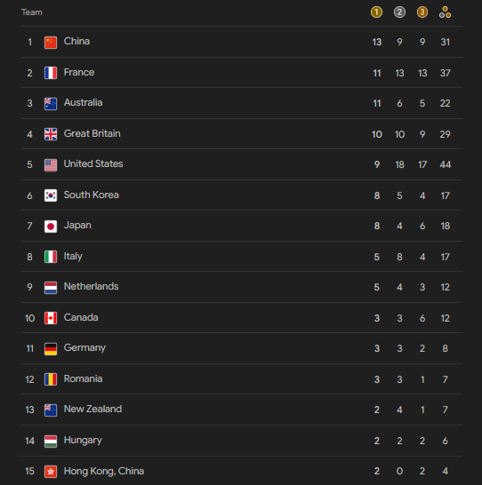 Olympics medals table as at close of events on Day 8, August 2nd 2024