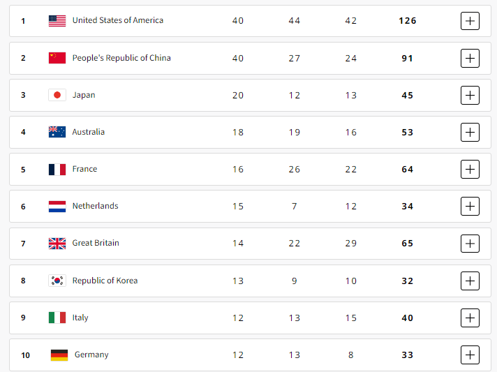 Top 10 spots in the Olympics 2024 medals table