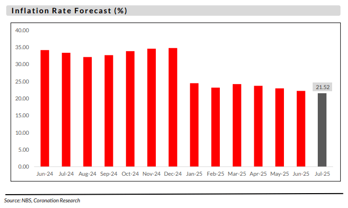 iNFLATIONARY RATE FORECAST