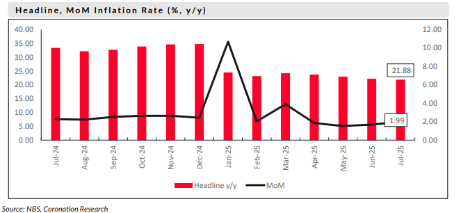 Headline Inflation data Nigeria