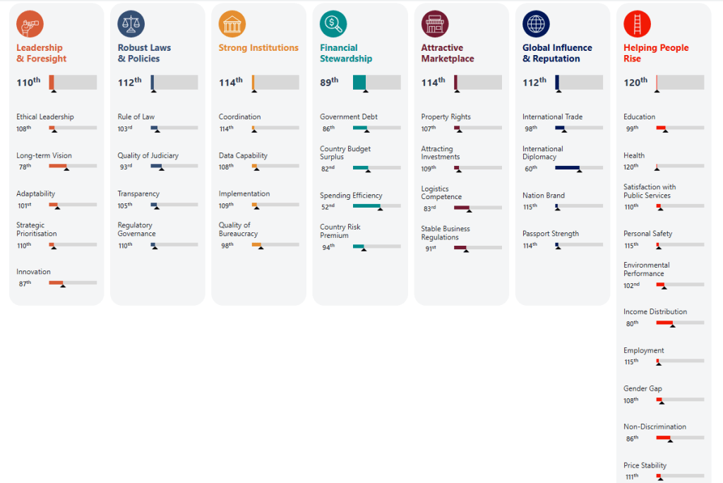 How Nigerian ranked on the 202 Chandler Good Governance Index - CGGI