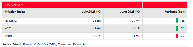 Key Inflation Statistics Nigeria